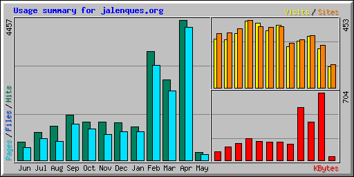 Usage summary for jalenques.org